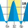 Cos Cob Harbor tide chart for Saturday, February 10, 2024
