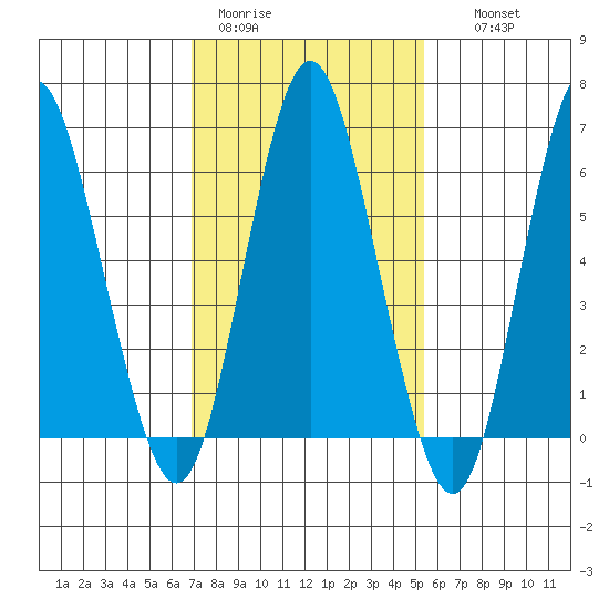 Cos Cob Harbor tide chart for Sunday, February 11, 2024
