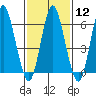Cos Cob Harbor tide chart for Monday, February 12, 2024