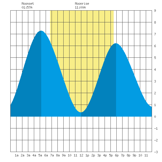Cos Cob Harbor tide chart for Saturday, February 17, 2024