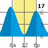Cos Cob Harbor tide chart for Saturday, February 17, 2024