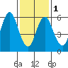 Cos Cob Harbor tide chart for Thursday, February 1, 2024