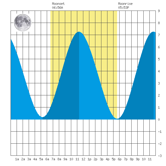 Cos Cob Harbor tide chart for Saturday, February 24, 2024