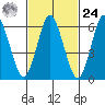 Cos Cob Harbor tide chart for Saturday, February 24, 2024