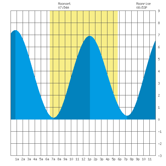 Cos Cob Harbor tide chart for Tuesday, February 27, 2024