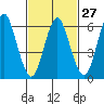 Cos Cob Harbor tide chart for Tuesday, February 27, 2024