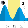 Cos Cob Harbor tide chart for Friday, February 2, 2024