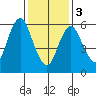 Cos Cob Harbor tide chart for Saturday, February 3, 2024
