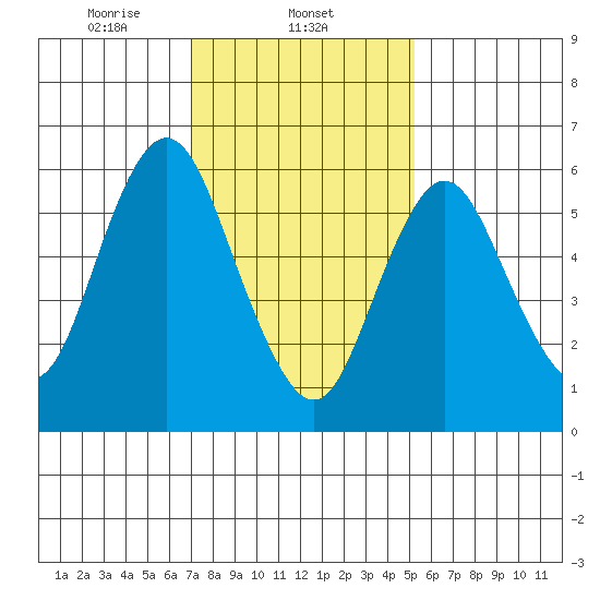 Cos Cob Harbor tide chart for Sunday, February 4, 2024