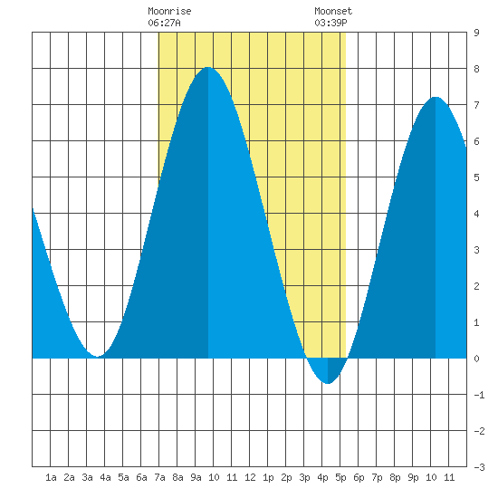 Cos Cob Harbor tide chart for Thursday, February 8, 2024