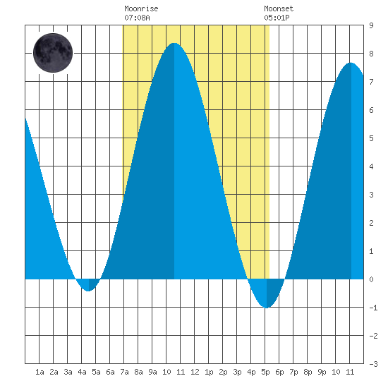 Cos Cob Harbor tide chart for Friday, February 9, 2024