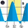 Cos Cob Harbor tide chart for Friday, February 9, 2024
