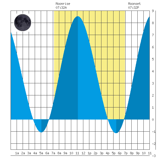 Cos Cob Harbor tide chart for Sunday, March 10, 2024