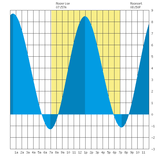 Cos Cob Harbor tide chart for Monday, March 11, 2024
