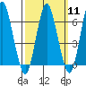 Cos Cob Harbor tide chart for Monday, March 11, 2024