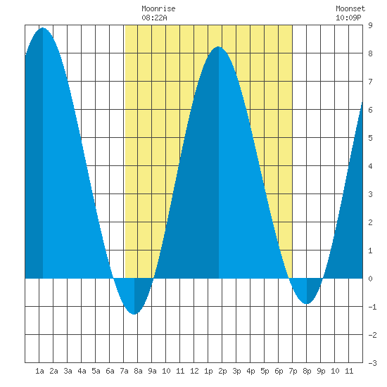 Cos Cob Harbor tide chart for Tuesday, March 12, 2024