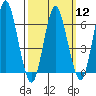 Cos Cob Harbor tide chart for Tuesday, March 12, 2024