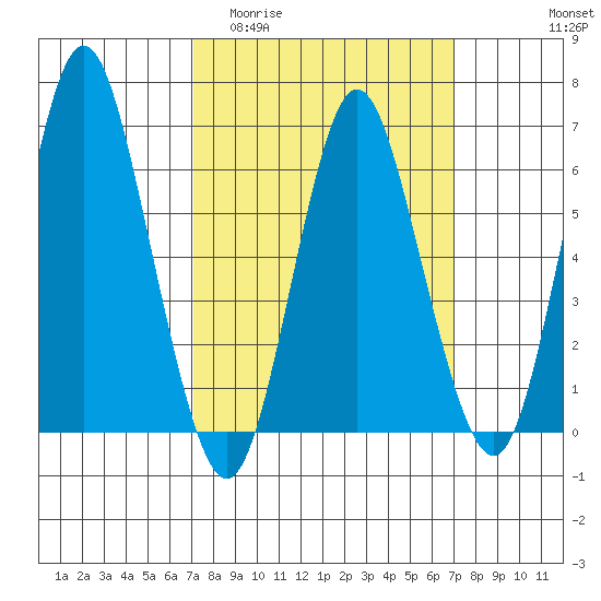 Cos Cob Harbor tide chart for Wednesday, March 13, 2024