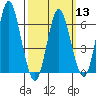 Cos Cob Harbor tide chart for Wednesday, March 13, 2024