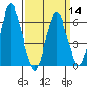 Cos Cob Harbor tide chart for Thursday, March 14, 2024