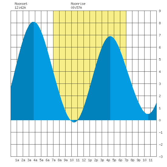 Cos Cob Harbor tide chart for Friday, March 15, 2024