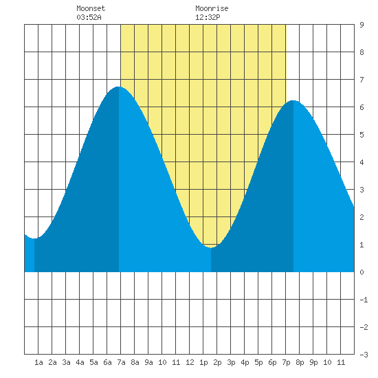 Cos Cob Harbor tide chart for Monday, March 18, 2024