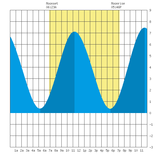 Cos Cob Harbor tide chart for Saturday, March 23, 2024