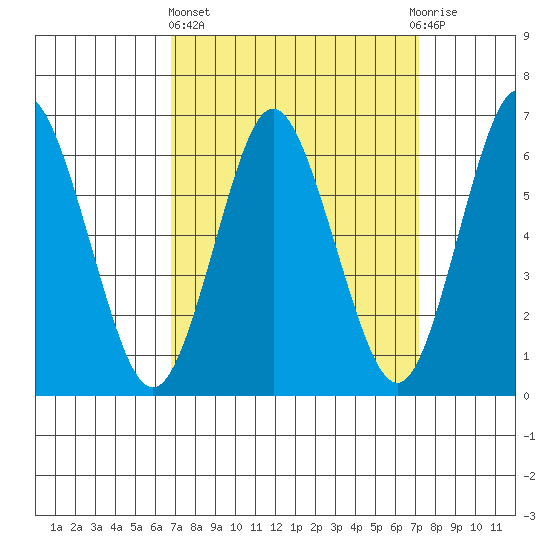 Cos Cob Harbor tide chart for Sunday, March 24, 2024