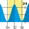 Cos Cob Harbor tide chart for Sunday, March 24, 2024