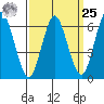 Cos Cob Harbor tide chart for Monday, March 25, 2024
