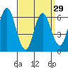 Cos Cob Harbor tide chart for Friday, March 29, 2024