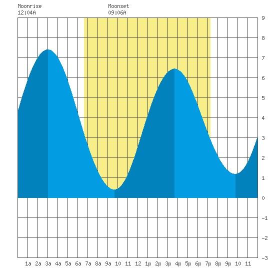 Cos Cob Harbor tide chart for Saturday, March 30, 2024