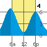 Cos Cob Harbor tide chart for Monday, March 4, 2024