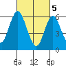 Cos Cob Harbor tide chart for Tuesday, March 5, 2024