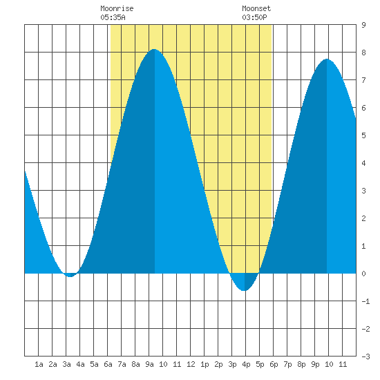 Cos Cob Harbor tide chart for Friday, March 8, 2024