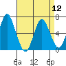 Cos Cob Harbor tide chart for Friday, April 12, 2024