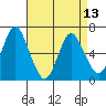 Cos Cob Harbor tide chart for Saturday, April 13, 2024