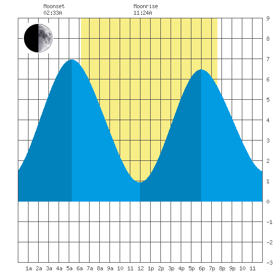 Cos Cob Harbor tide chart for Monday, April 15, 2024