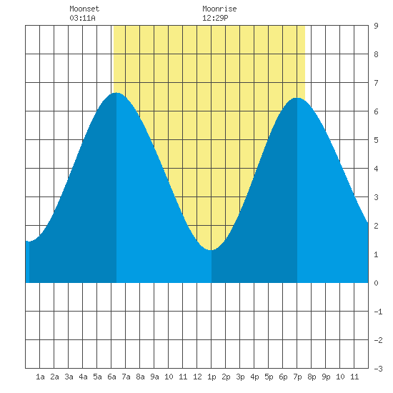 Cos Cob Harbor tide chart for Tuesday, April 16, 2024