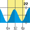 Cos Cob Harbor tide chart for Monday, April 22, 2024
