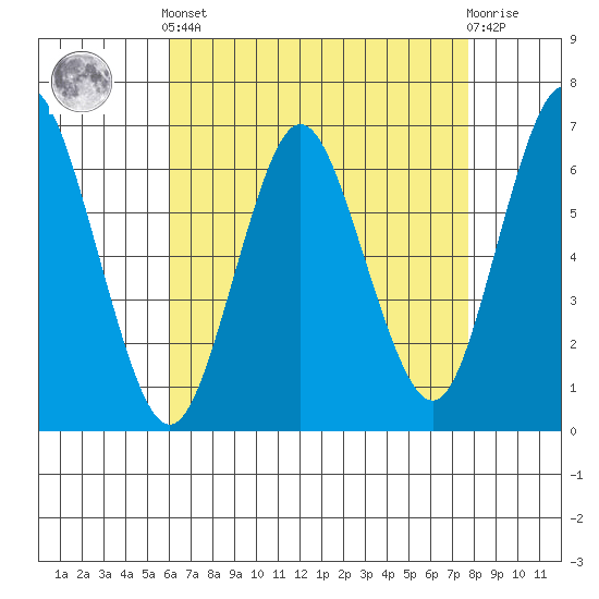 Cos Cob Harbor tide chart for Tuesday, April 23, 2024