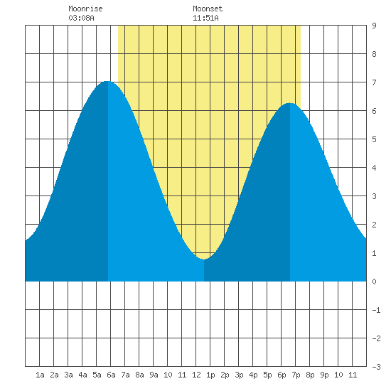 Cos Cob Harbor tide chart for Tuesday, April 2, 2024