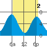 Cos Cob Harbor tide chart for Tuesday, April 2, 2024