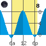 Cos Cob Harbor tide chart for Monday, April 8, 2024