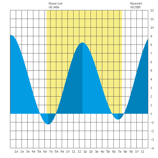 Cos Cob Harbor tide chart for Tuesday, April 9, 2024