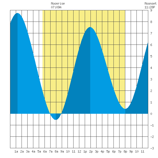 Cos Cob Harbor tide chart for Friday, May 10, 2024