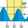 Cos Cob Harbor tide chart for Sunday, May 12, 2024