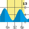 Cos Cob Harbor tide chart for Monday, May 13, 2024