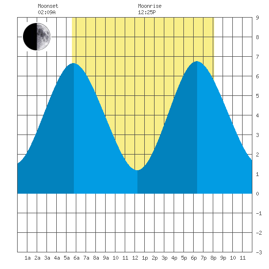 Cos Cob Harbor tide chart for Wednesday, May 15, 2024