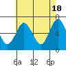 Cos Cob Harbor tide chart for Saturday, May 18, 2024